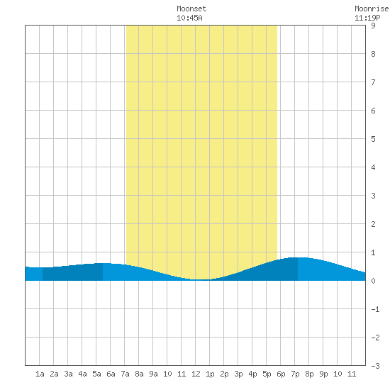 north, Sabine Pass tide chart for Sunday, January 23, 2022