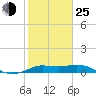 north, Sabine Pass tide chart for Tuesday, January 25, 2022