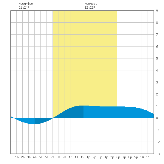 north, Sabine Pass tide chart for Wednesday, January 26, 2022