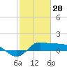 north, Sabine Pass tide chart for Friday, January 28, 2022