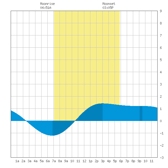 north, Sabine Pass tide chart for Saturday, January 29, 2022