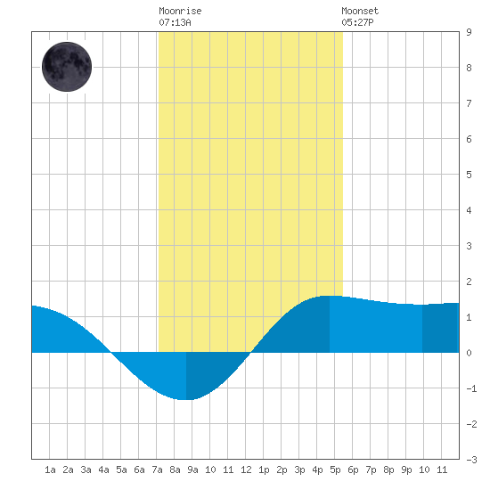 north, Sabine Pass tide chart for Sunday, January 2, 2022