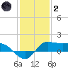 north, Sabine Pass tide chart for Sunday, January 2, 2022