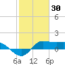 north, Sabine Pass tide chart for Sunday, January 30, 2022