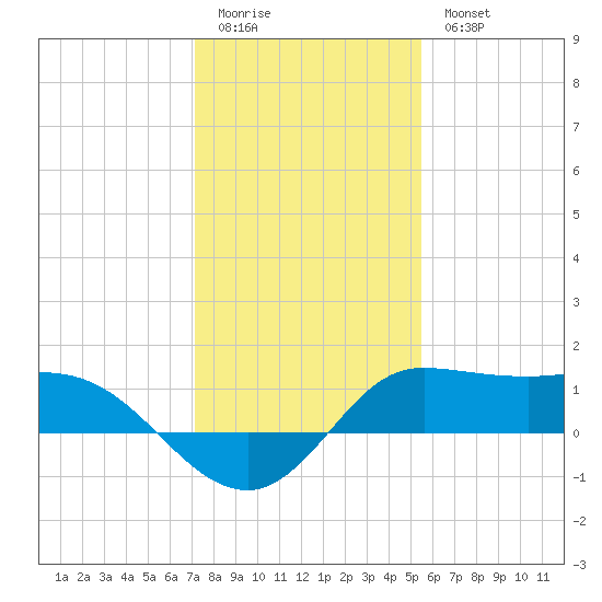 north, Sabine Pass tide chart for Monday, January 3, 2022