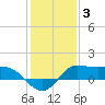 north, Sabine Pass tide chart for Monday, January 3, 2022