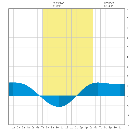 north, Sabine Pass tide chart for Tuesday, January 4, 2022