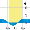north, Sabine Pass tide chart for Tuesday, January 4, 2022