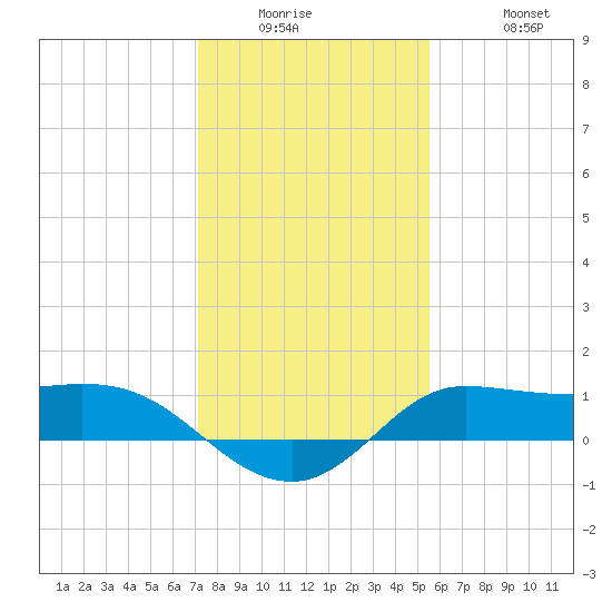 north, Sabine Pass tide chart for Wednesday, January 5, 2022