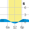 north, Sabine Pass tide chart for Thursday, January 6, 2022