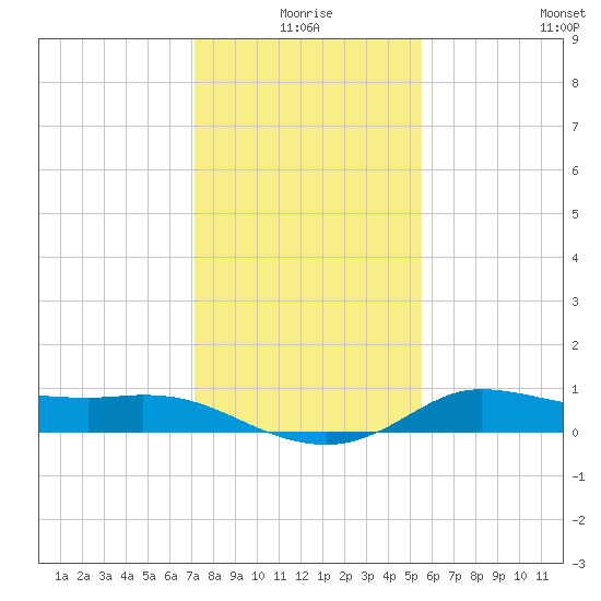 north, Sabine Pass tide chart for Friday, January 7, 2022