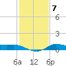 north, Sabine Pass tide chart for Friday, January 7, 2022