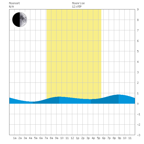 north, Sabine Pass tide chart for Sunday, January 9, 2022
