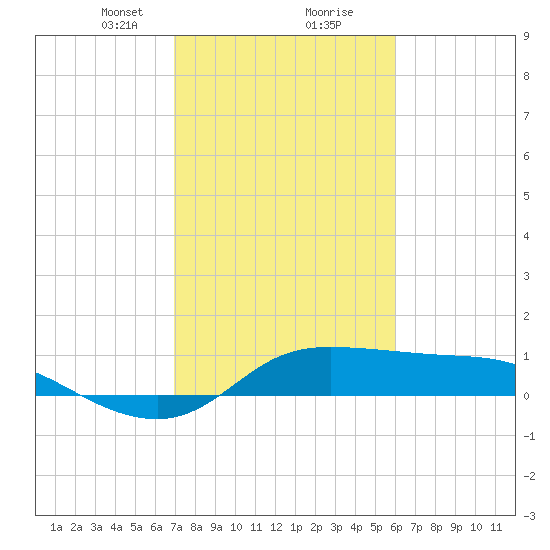 north, Sabine Pass tide chart for Friday, February 11, 2022
