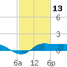 north, Sabine Pass tide chart for Sunday, February 13, 2022