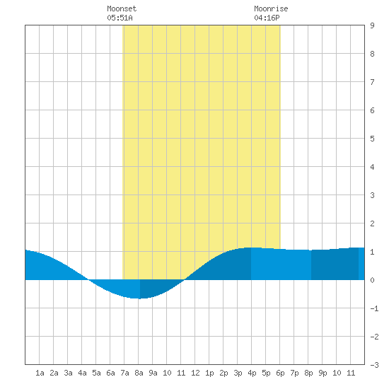 north, Sabine Pass tide chart for Monday, February 14, 2022