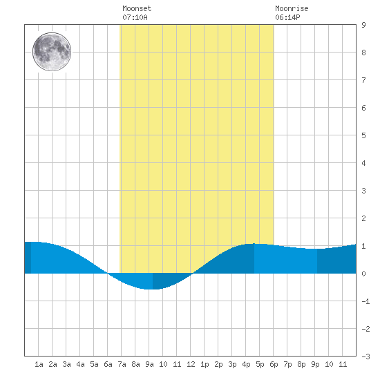 north, Sabine Pass tide chart for Wednesday, February 16, 2022