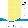 north, Sabine Pass tide chart for Thursday, February 17, 2022