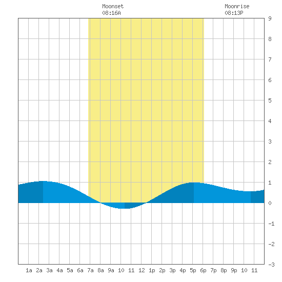 north, Sabine Pass tide chart for Friday, February 18, 2022