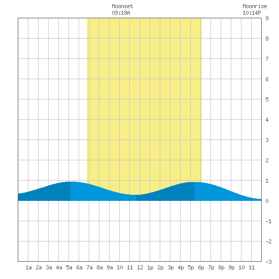 north, Sabine Pass tide chart for Sunday, February 20, 2022