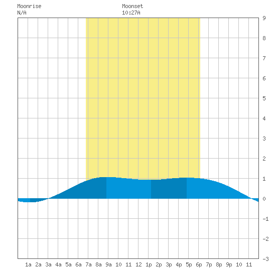 north, Sabine Pass tide chart for Tuesday, February 22, 2022