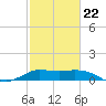 north, Sabine Pass tide chart for Tuesday, February 22, 2022