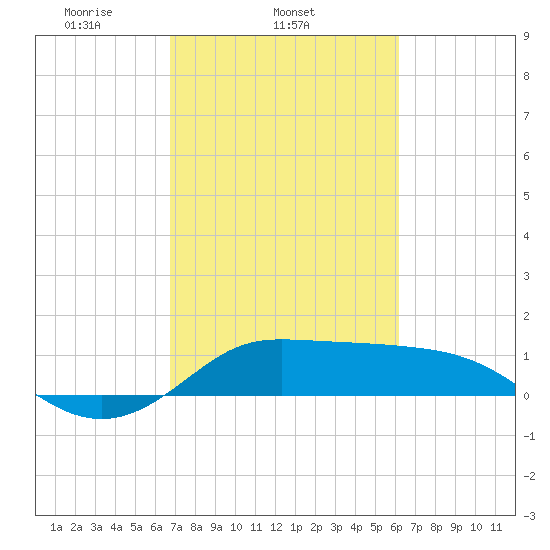 north, Sabine Pass tide chart for Thursday, February 24, 2022