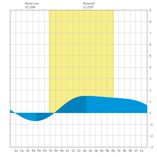 north, Sabine Pass tide chart for Friday, February 25, 2022