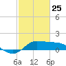 north, Sabine Pass tide chart for Friday, February 25, 2022