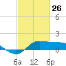 north, Sabine Pass tide chart for Saturday, February 26, 2022