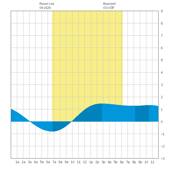 north, Sabine Pass tide chart for Sunday, February 27, 2022
