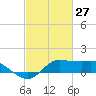 north, Sabine Pass tide chart for Sunday, February 27, 2022