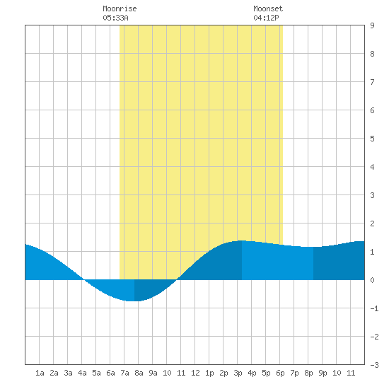north, Sabine Pass tide chart for Monday, February 28, 2022