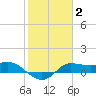 north, Sabine Pass tide chart for Wednesday, February 2, 2022