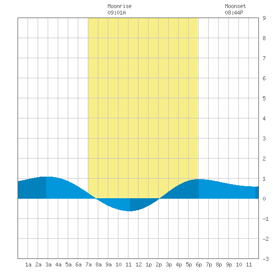 north, Sabine Pass tide chart for Thursday, February 3, 2022