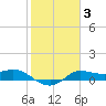 north, Sabine Pass tide chart for Thursday, February 3, 2022