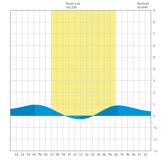 north, Sabine Pass tide chart for Friday, February 4, 2022
