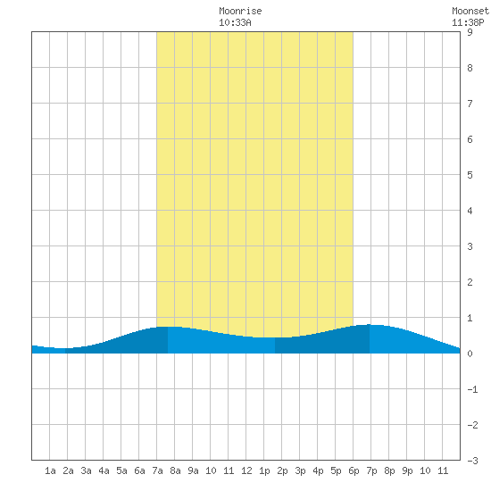 north, Sabine Pass tide chart for Sunday, February 6, 2022