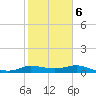 north, Sabine Pass tide chart for Sunday, February 6, 2022