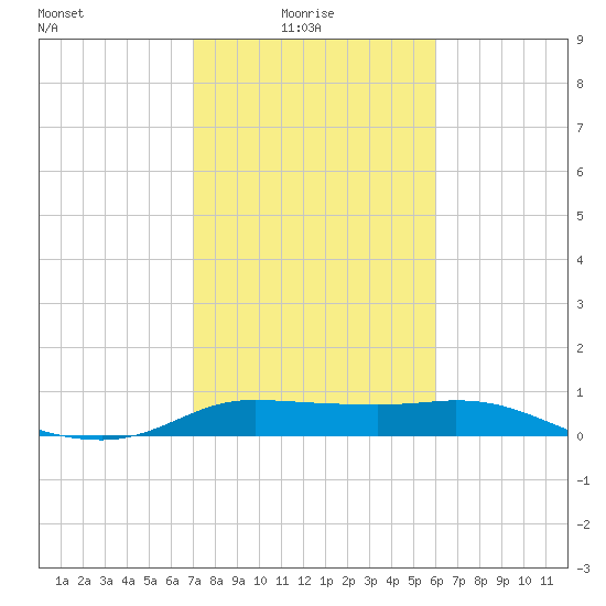 north, Sabine Pass tide chart for Monday, February 7, 2022