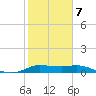 north, Sabine Pass tide chart for Monday, February 7, 2022