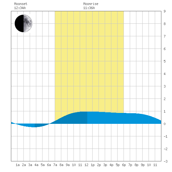 north, Sabine Pass tide chart for Tuesday, February 8, 2022