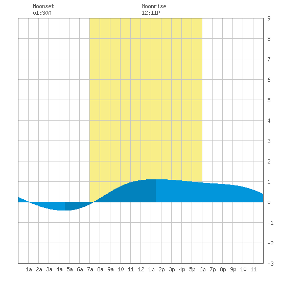 north, Sabine Pass tide chart for Wednesday, February 9, 2022