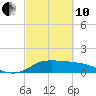 north, Sabine Pass tide chart for Thursday, March 10, 2022