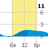north, Sabine Pass tide chart for Friday, March 11, 2022