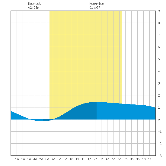 north, Sabine Pass tide chart for Saturday, March 12, 2022