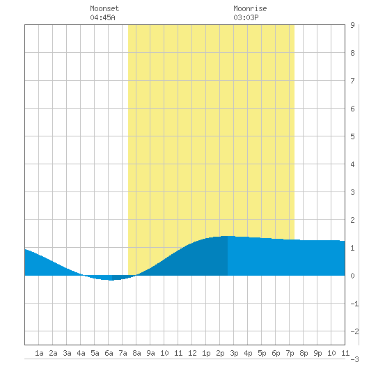 north, Sabine Pass tide chart for Sunday, March 13, 2022