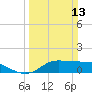 north, Sabine Pass tide chart for Sunday, March 13, 2022