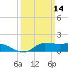 north, Sabine Pass tide chart for Monday, March 14, 2022