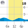 north, Sabine Pass tide chart for Friday, March 18, 2022